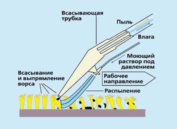  Почистване на килими с прахосмукачка