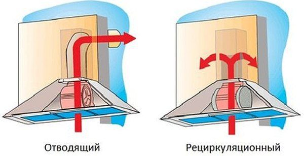 Видове кухненски абсорбатори Видове кухненски абсорбатори