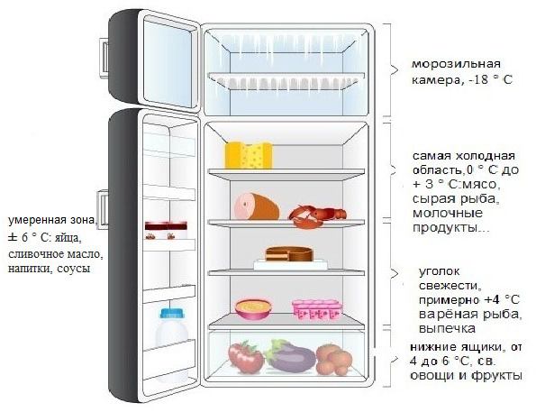  Температурни зони на еднокамерен хладилник