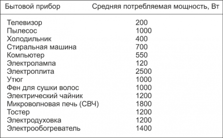 Средно потребление на електроенергия от домакински уреди Средно потребление на електроенергия от домакински уреди