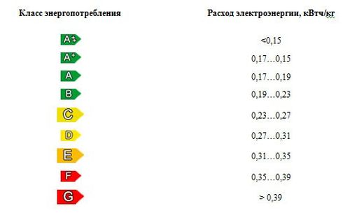  Енергийни класове