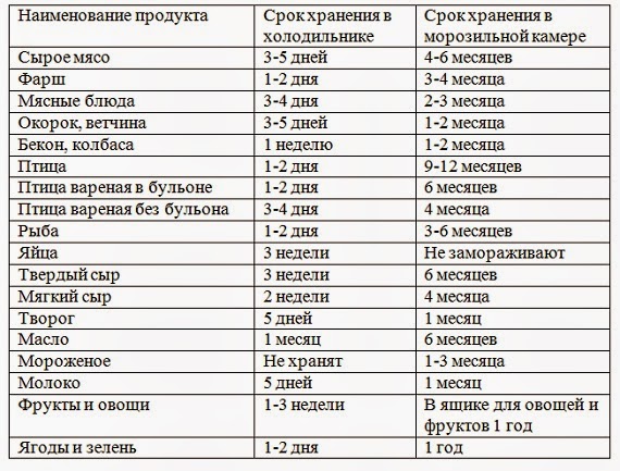 Време за съхранение на храната Време за съхранение на храната