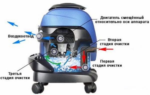 Устройството сепарира вакуума с аквафилтър Принципът на действие на прахосмукачката тип сепаратор