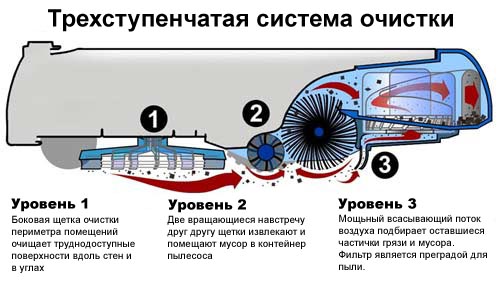 Тристепенна почистваща система Уред за прахосмукачка