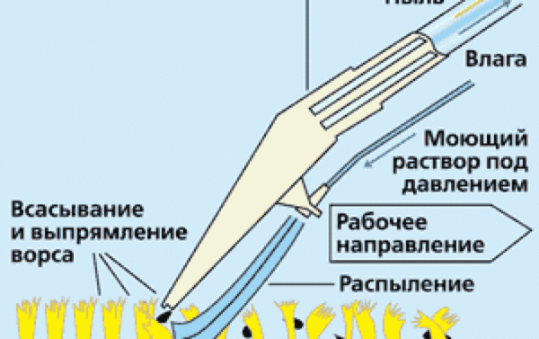  Схема на действие измиване прахосмукачка