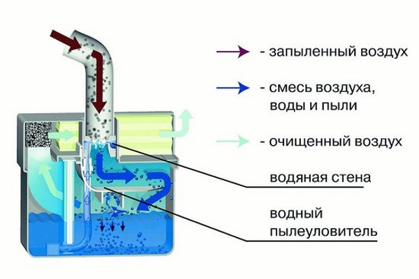 Аква филтър за наргилета Принципът на действие на аквафилтър за наргиле