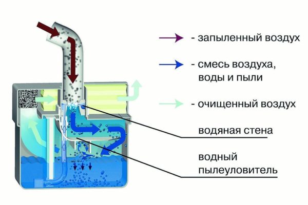  Схемата за работа на прахосмукачката с аквафилтър