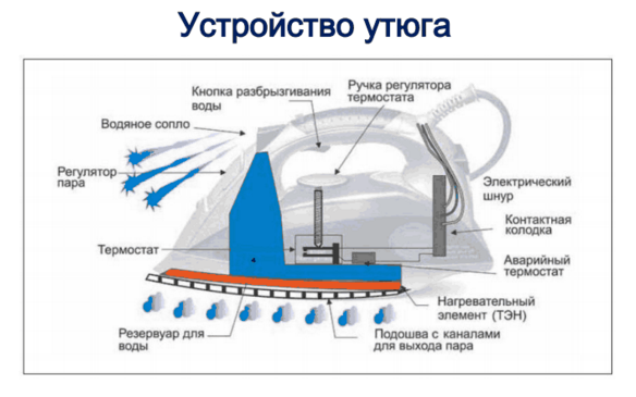 Разположение на устройството Желязна схема