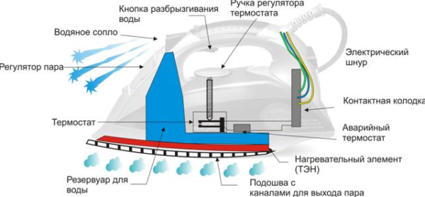  Електрическо желязо