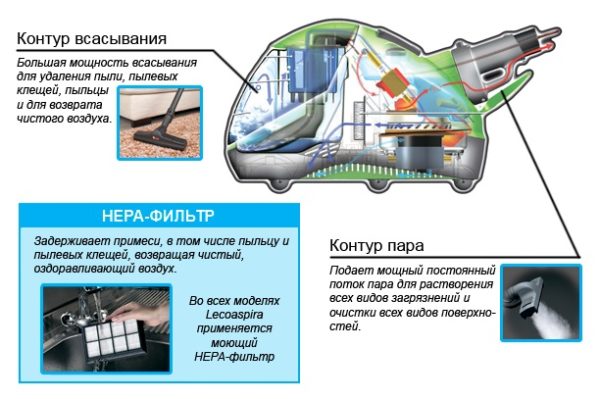  Принципът на действие на почистващия препарат за пара
