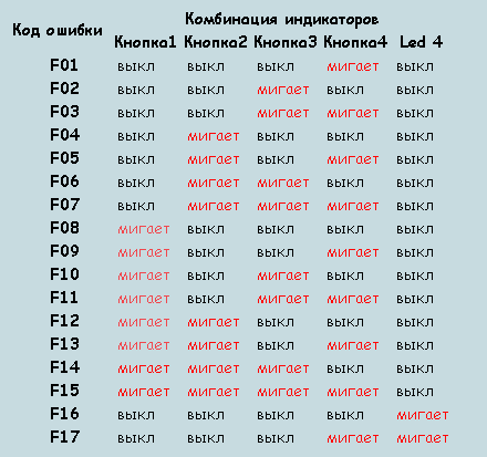 Комбинации от индикатори Комбинации от индикатори