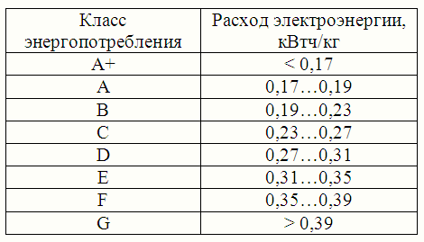  Консумирана мощност