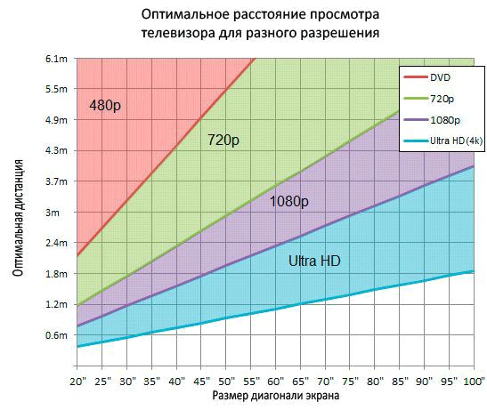 Оптимално разстояние за гледане