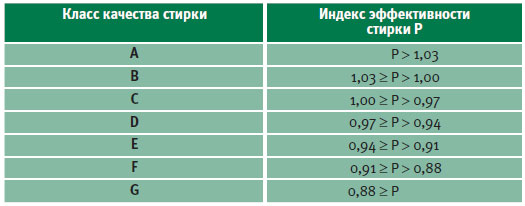  Клас на измиване