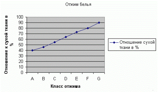 Спиниране на бельото