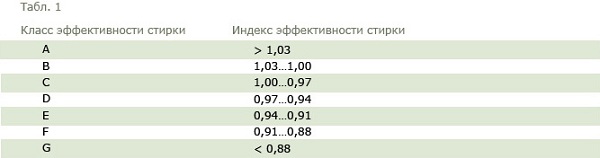 Клас на измиване