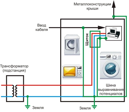  заземяване