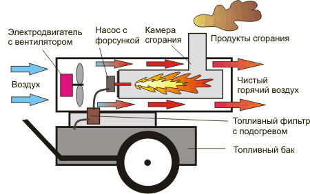  Принципът на действие на топлинния пистолет
