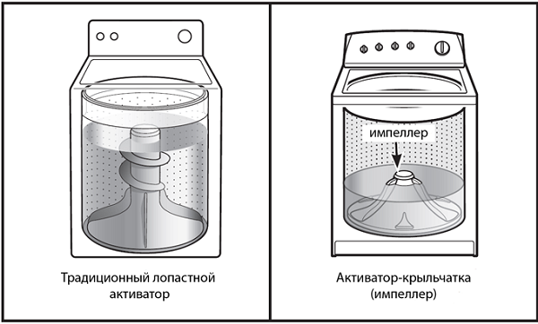 Видове активатори