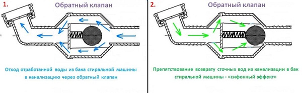 Принципът на спирателния вентил