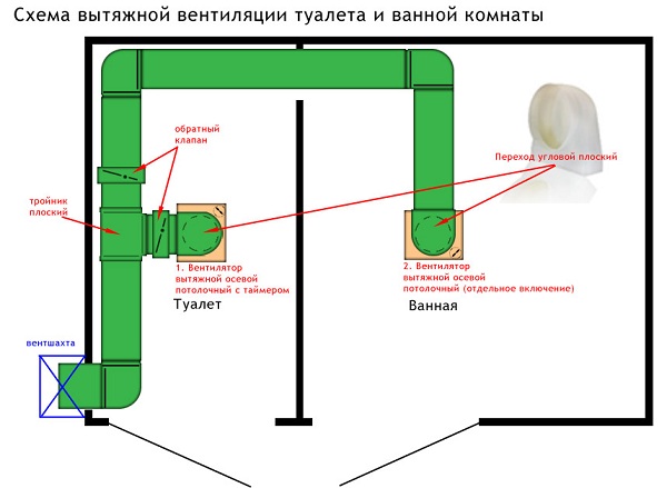 Вентилационна верига