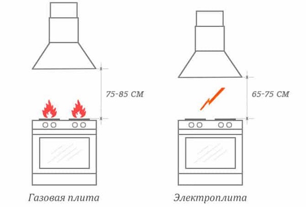 Разстоянието от качулката до плочата