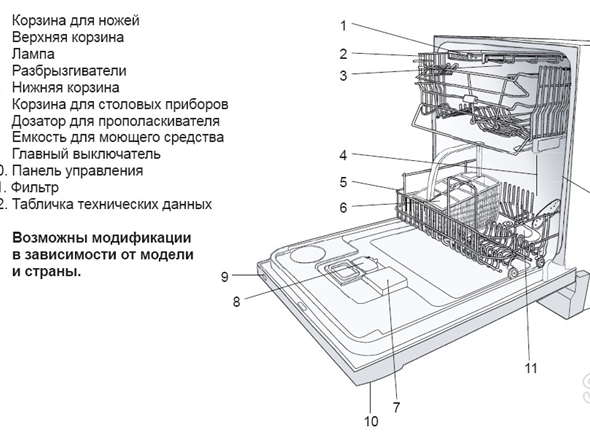  Компоненти за съдомиялни машини