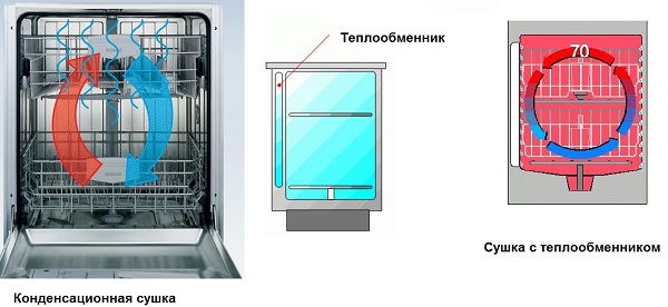  Видове сушилни