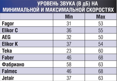 Ниво на шума на отработилите