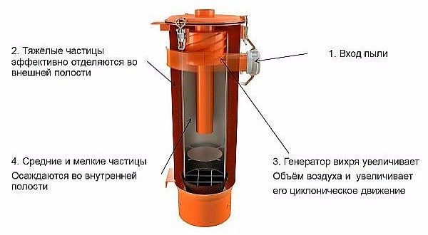 Принципът на действие на циклонен филтър Принципът на действие на циклонен филтър