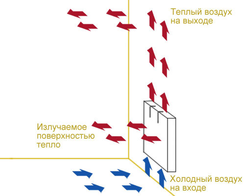 Принципът на работа на конвекторния нагревател Принципът на работа на конвекторния нагревател