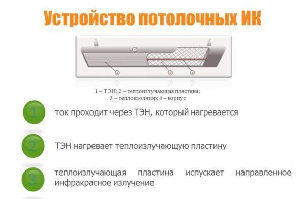 Устройството на таванни инфрачервени нагреватели Устройството на таванни инфрачервени нагреватели