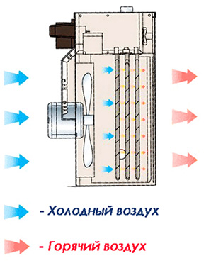 Как функционира вентилаторен нагревател