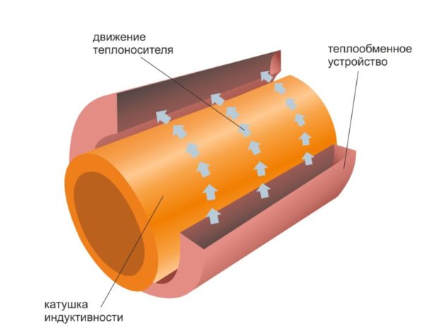 Индукционна нагревателна верига Индукционна нагревателна верига