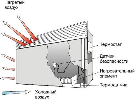  Как работи конвекторът