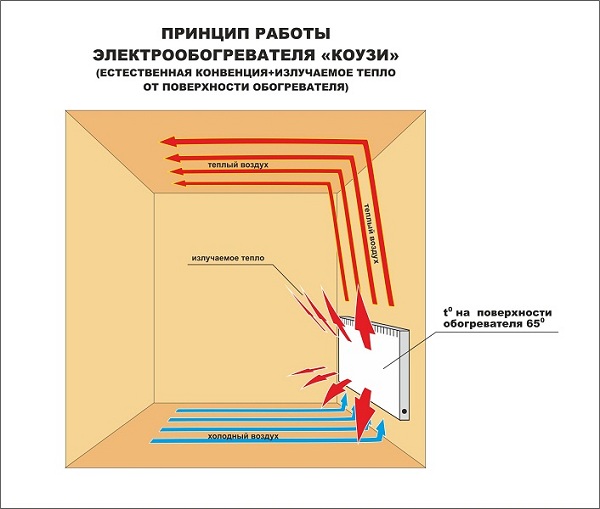 Принцип на работа на конвектора