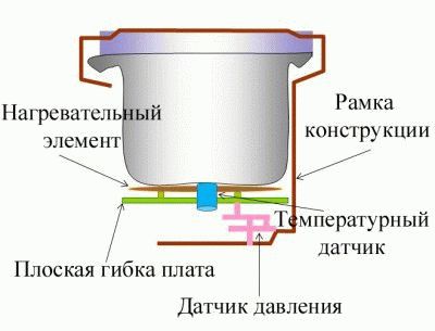 Съставът на мултикулкера