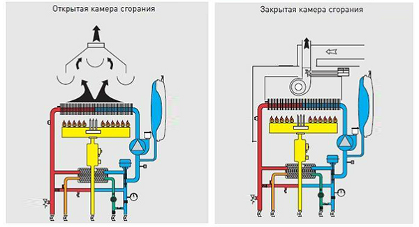  Видове горивни камери