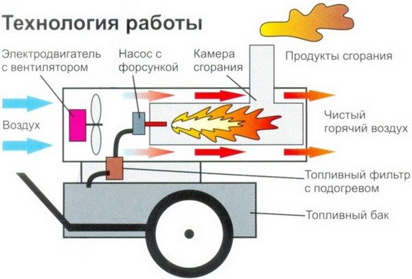 Принцип на действие Принципът на работа на дизеловия генератор на топлина