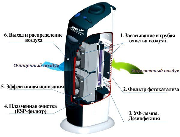 Принципът на работа на йонизатора