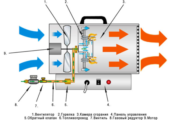 приспособление Генериращият генератор на газ