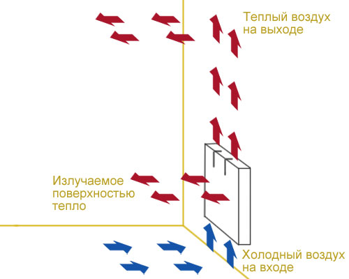 Принцип на работа на конвектора Принцип на работа на конвектора