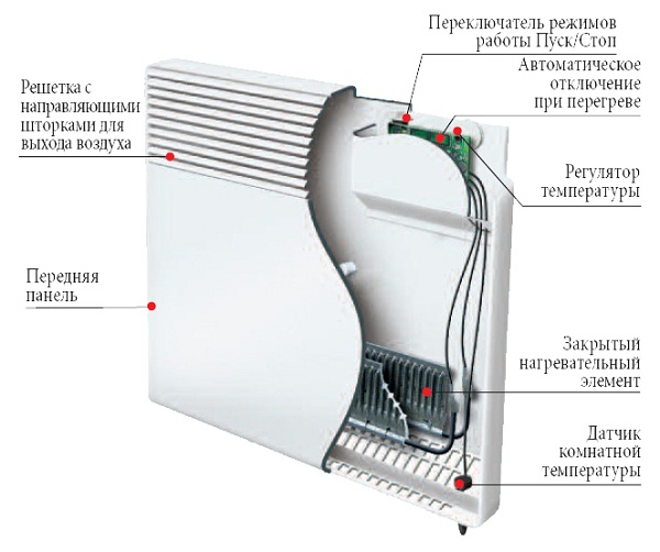Електроконвектори