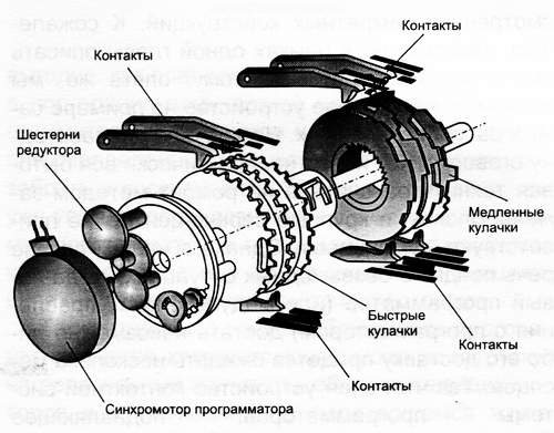  Програмното устройство