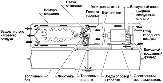 Принципът на действие на топлинния пистолет