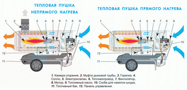 Пистолет за директно и индиректно загряване