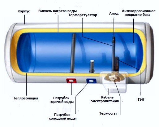 Устройство за нагревател на вода