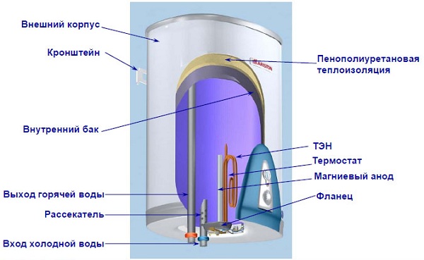  Ariston нагревател