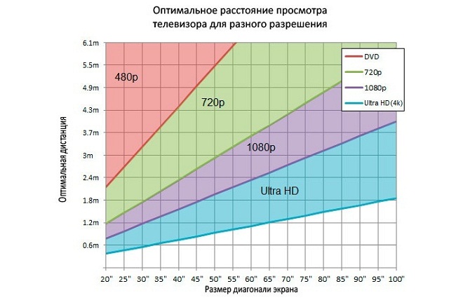 Разстояние до телевизора