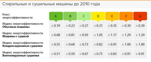 Перални машини за енергийна категория
